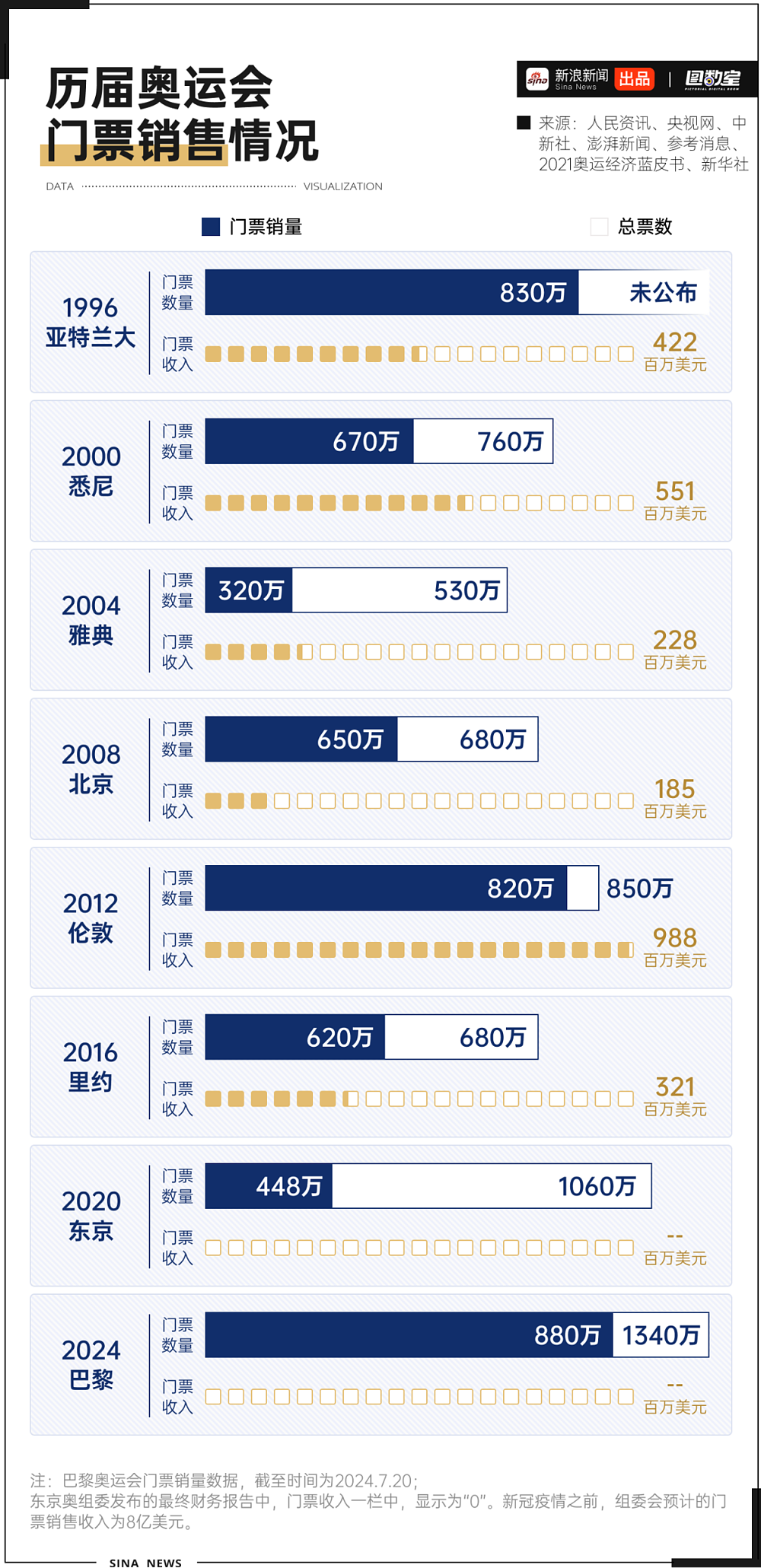 疯狂超支：巴黎奥运会是赚钱还是赔钱（组图） - 2