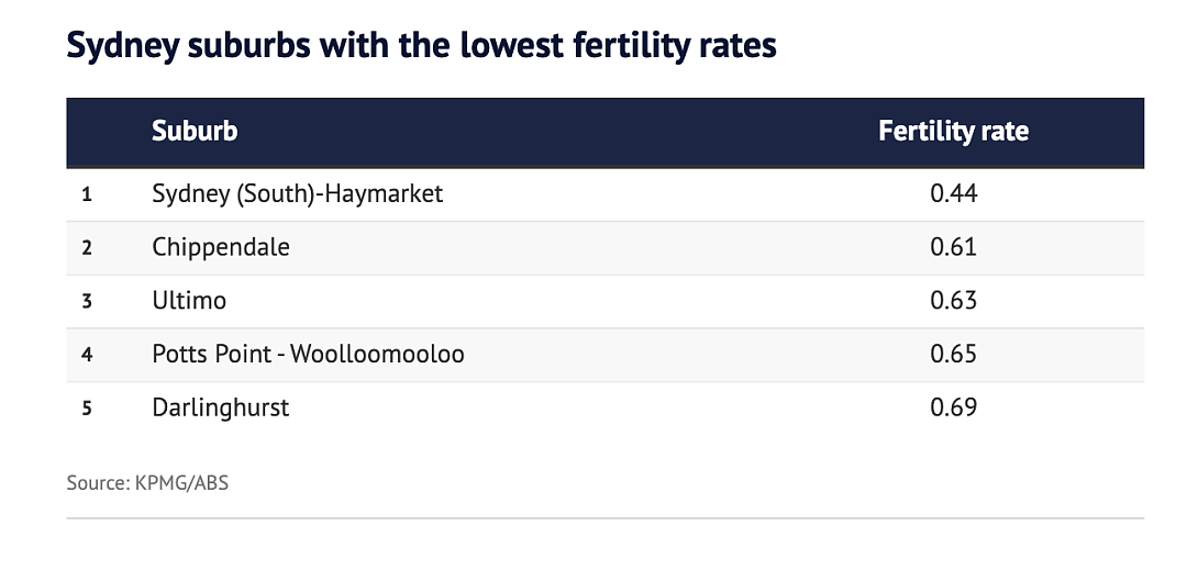 悉尼多地出生率暴跌，两华人区上榜！罪魁祸首是它...（组图） - 3