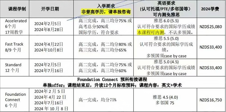 高中生想去新西兰留学，但没有达到本科入学要求怎么办？不如来了解一下预科课程（组图） - 3