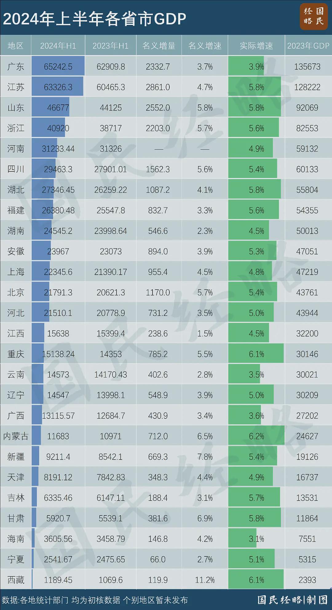 中国最新上半年各省份GDP，谁在领跑，谁掉队了？（组图） - 1