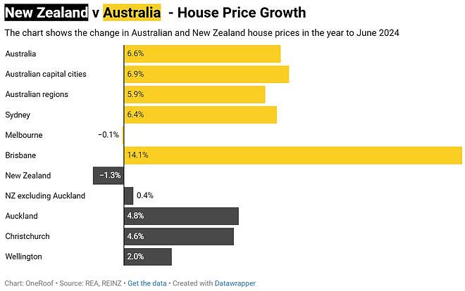 最新数据！澳洲房价又涨了，灵魂拷问：新西兰房市为何如此惨淡？（组图） - 2