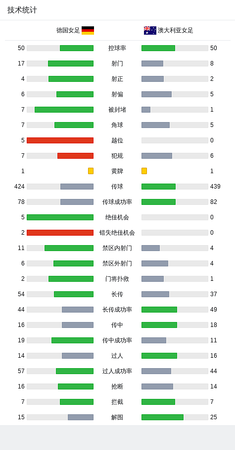 德国女足3：0大胜澳大利亚，取得奥运会女足小组赛开门红，布兰德、许勒尔破门（组图） - 4