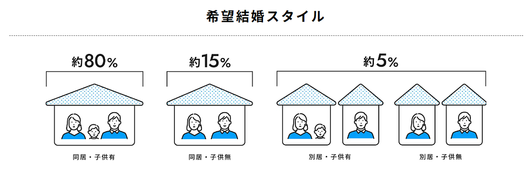 日本新型“拼婚”方式：领证结婚但各自有恋人，生孩子一起养娃但不发生关系…（组图） - 9