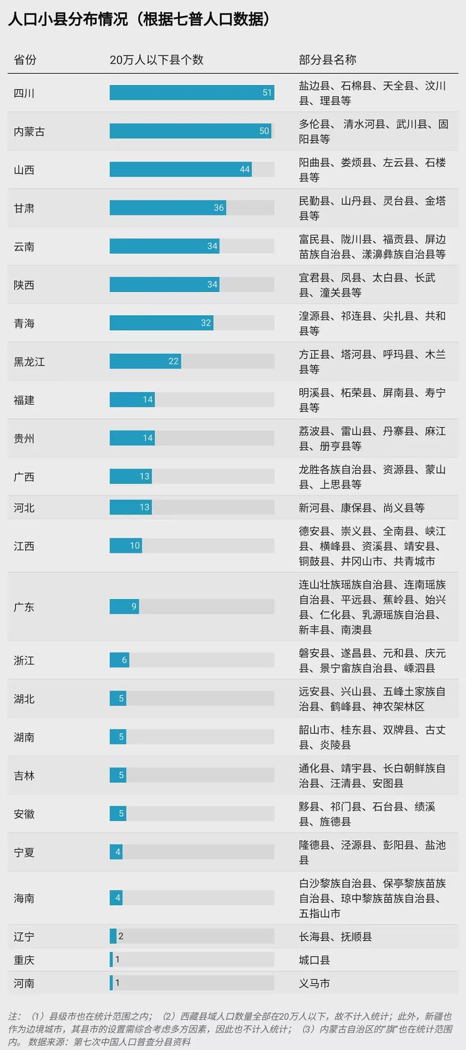 收回“铁饭碗”？414个人口小县或将“瘦身健体”（组图） - 3