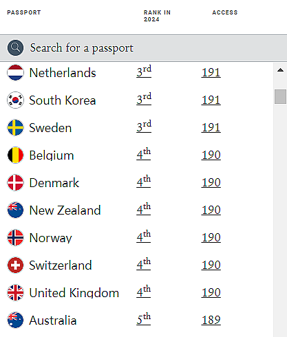 2024最强护照排名出炉，澳洲护照地位跻身世界前五！免签目的地达189个！机票狂跌，澳洲出国旅行费用更便宜了！（组图） - 6
