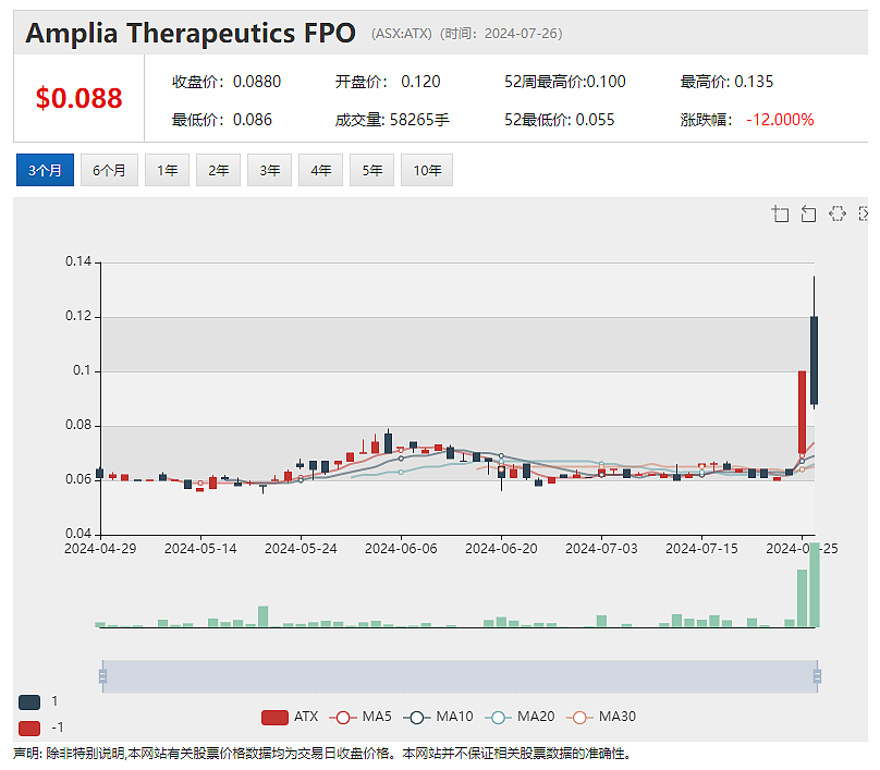 【异动股】Amplia Therapeutics Ltd (ASX：ATX）飙升61%：胰腺癌候选药临试3名患者肿瘤病变显著缓解 - 2