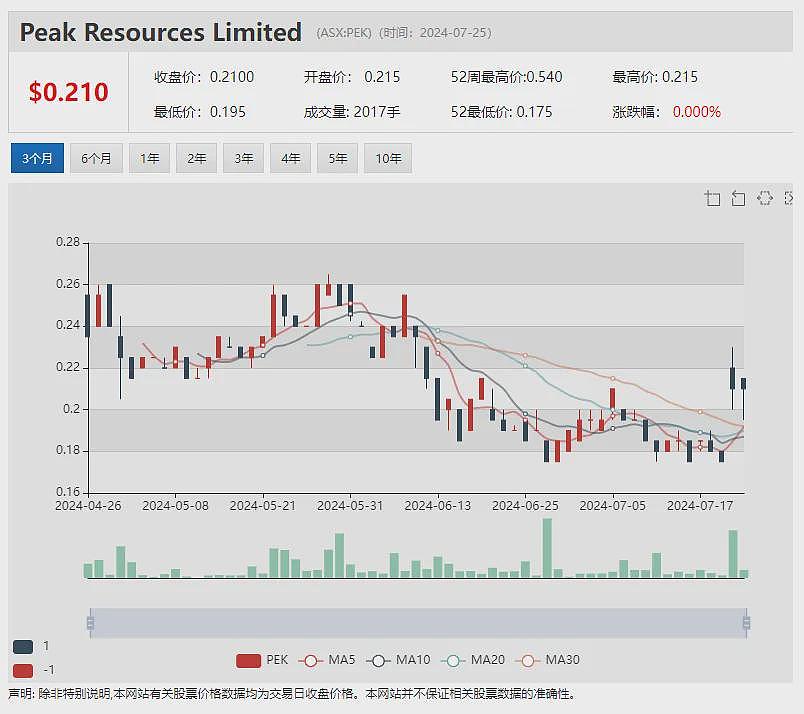 【异动股】Amplia Therapeutics Ltd (ASX：ATX）飙升61%：胰腺癌候选药临试3名患者肿瘤病变显著缓解 - 5