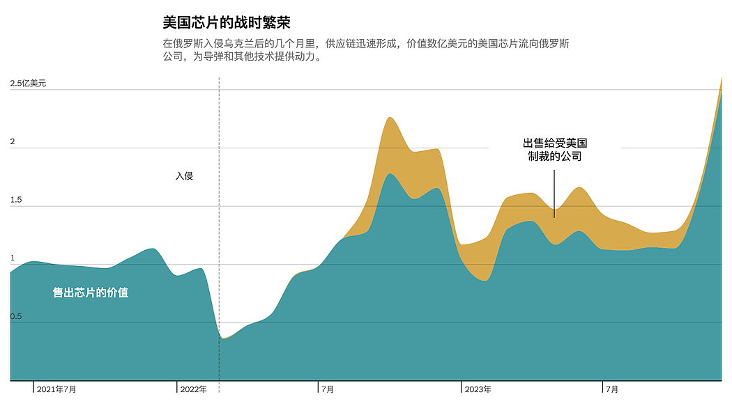 美国芯片为何仍流入俄罗斯？香港空壳公司背后的秘密链条（组图） - 3