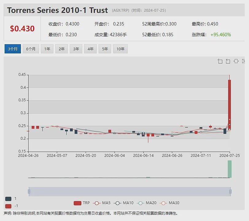 【异动股】Amplia Therapeutics Ltd (ASX：ATX）飙升61%：胰腺癌候选药临试3名患者肿瘤病变显著缓解 - 4