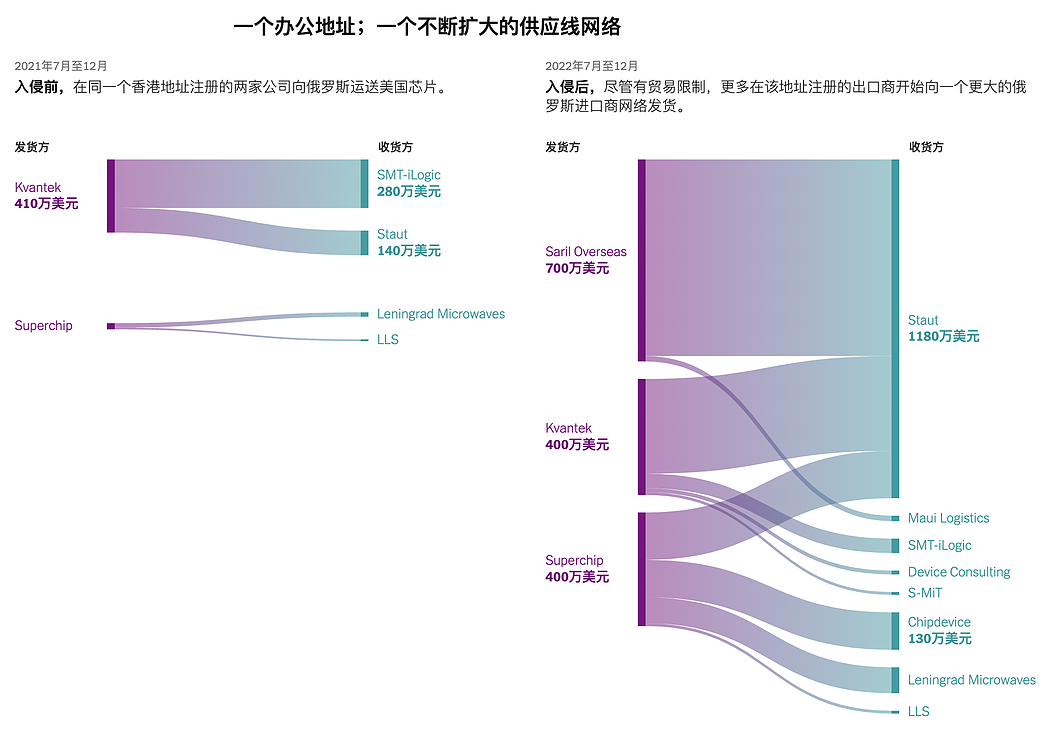 美国芯片为何仍流入俄罗斯？香港空壳公司背后的秘密链条（组图） - 8