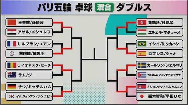 爆冷！日本乒乓首战出局，1比4被朝鲜“露头秒”，日网友彻底破大防…（组图） - 1