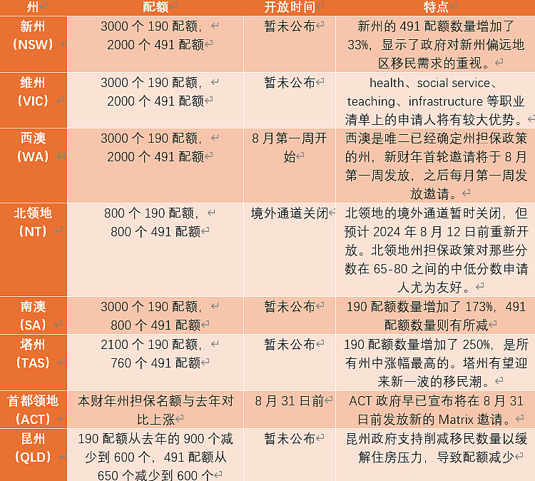 【移民周报Vol.320】2024-25 财年澳洲州担保配额分配陆续公布！西澳成新宠，ACT境外通道竞争激烈（组图） - 1