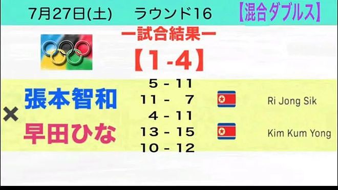 爆冷！日本乒乓首战出局，1比4被朝鲜“露头秒”，日网友彻底破大防…（组图） - 12