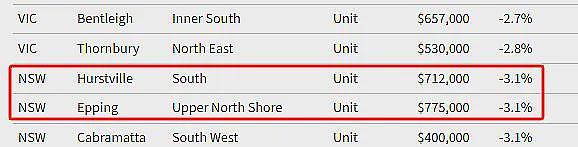 最高24%！墨尔本房价开始跌了？Box Hill大跌2成！全澳上百个城区价格跌回5年前，但别高兴得太早…（组图） - 14
