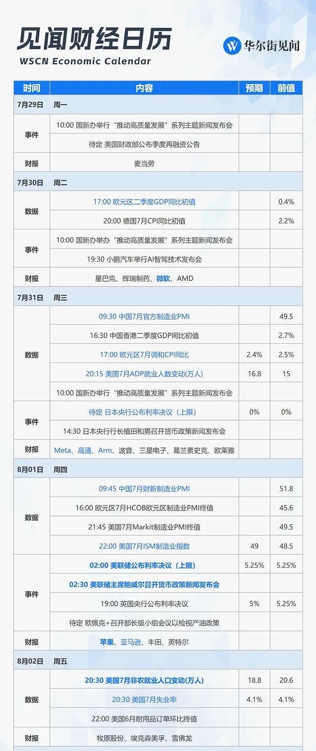 一周重磅日程：美日英“央行超级周”、美国7月非农，美股科技“四巨头”财报（组图） - 1