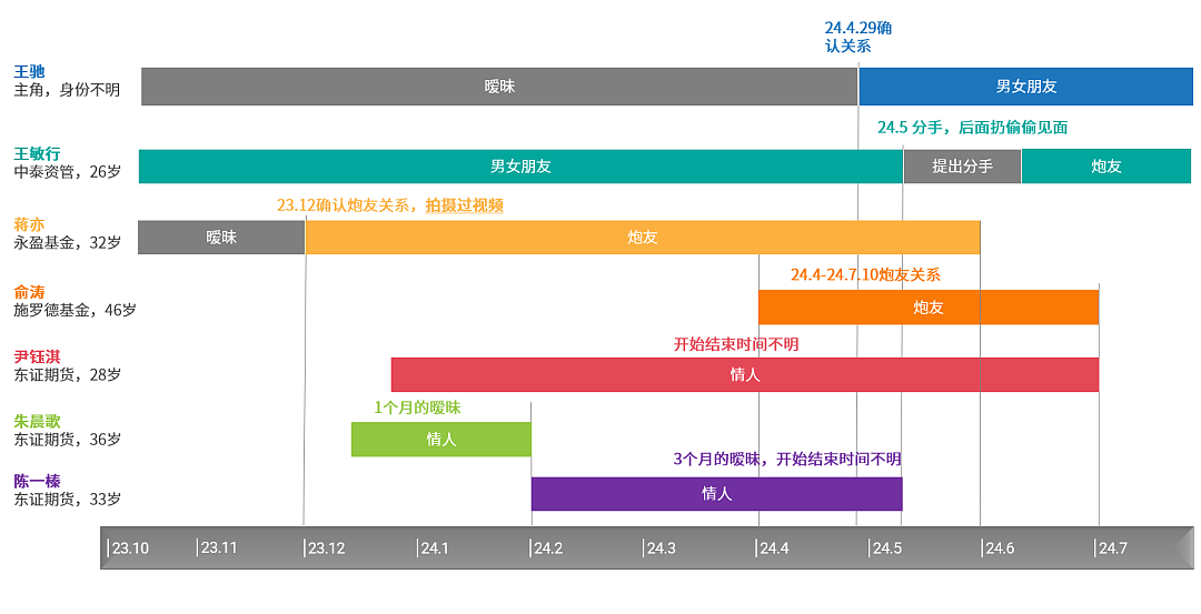 金融圈又有瓜？东证期货美女员工自爆，出轨多家基金公司员工…（组图） - 6