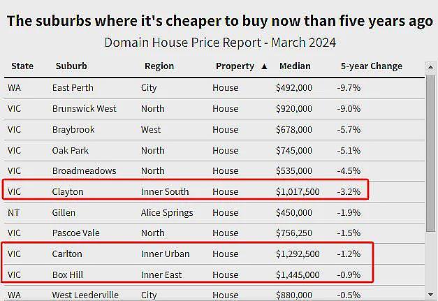 最高24%！墨尔本房价开始跌了？Box Hill大跌2成！全澳上百个城区价格跌回5年前，但别高兴得太早…（组图） - 10