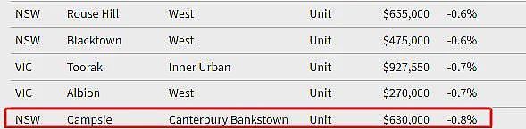 最高24%！墨尔本房价开始跌了？Box Hill大跌2成！全澳上百个城区价格跌回5年前，但别高兴得太早…（组图） - 12