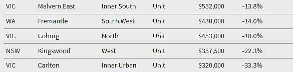 最高24%！墨尔本房价开始跌了？Box Hill大跌2成！全澳上百个城区价格跌回5年前，但别高兴得太早…（组图） - 23