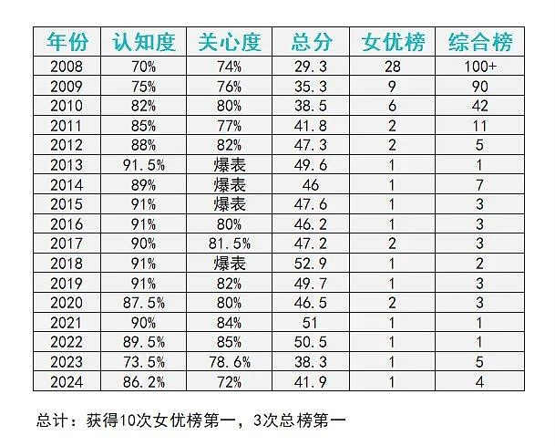 39岁国民女神恋情曝光，热恋小11岁混血爱豆？网友：是弟弟高攀了！（组图） - 20