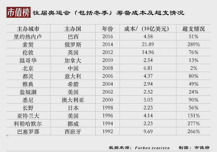 办一次奥运会，到底要花多少钱？（组图） - 2