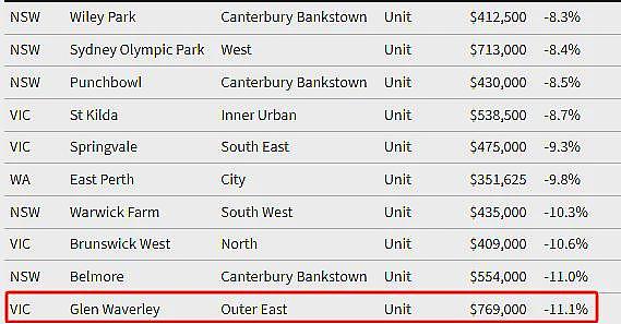 最高24%！墨尔本房价开始跌了？Box Hill大跌2成！全澳上百个城区价格跌回5年前，但别高兴得太早…（组图） - 21