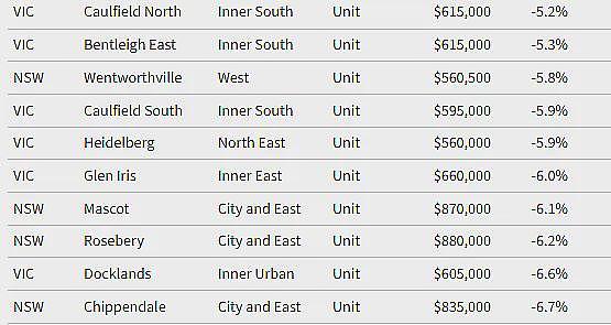 最高24%！墨尔本房价开始跌了？Box Hill大跌2成！全澳上百个城区价格跌回5年前，但别高兴得太早…（组图） - 19
