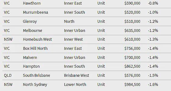最高24%！墨尔本房价开始跌了？Box Hill大跌2成！全澳上百个城区价格跌回5年前，但别高兴得太早…（组图） - 15