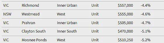 最高24%！墨尔本房价开始跌了？Box Hill大跌2成！全澳上百个城区价格跌回5年前，但别高兴得太早…（组图） - 18