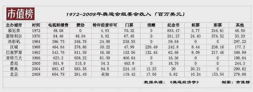 办一次奥运会，到底要花多少钱？（组图） - 4