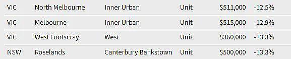 最高24%！墨尔本房价开始跌了？Box Hill大跌2成！全澳上百个城区价格跌回5年前，但别高兴得太早…（组图） - 22