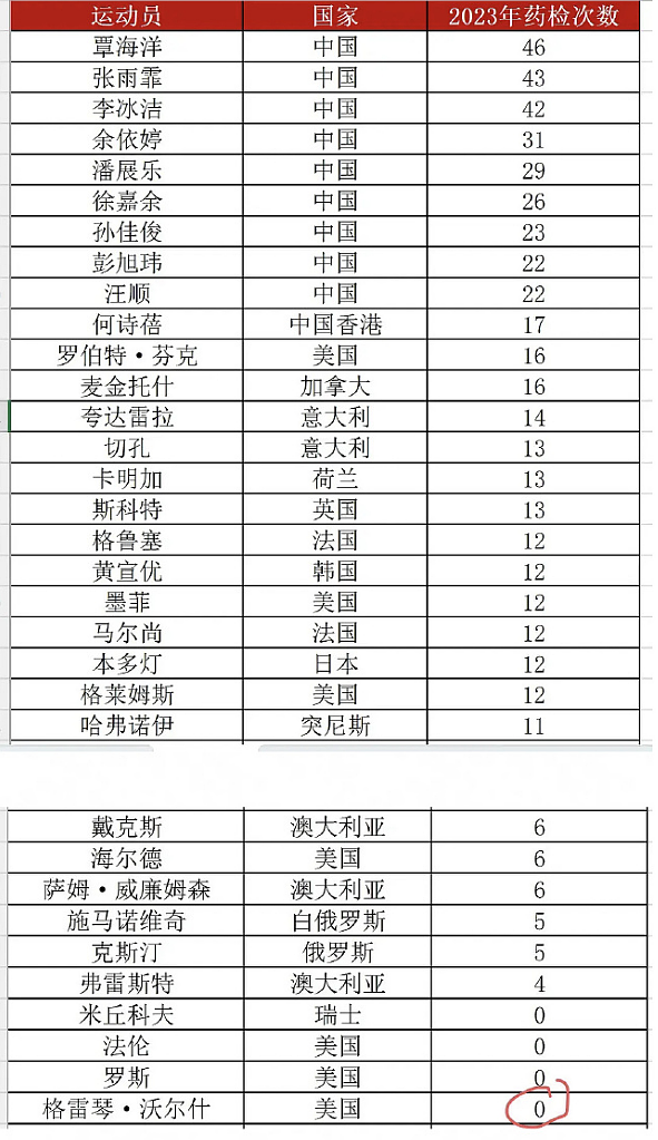 张雨霏丢金事件发酵，美国冠军肤色2细节太可疑，网友：赶紧药检（组图） - 4