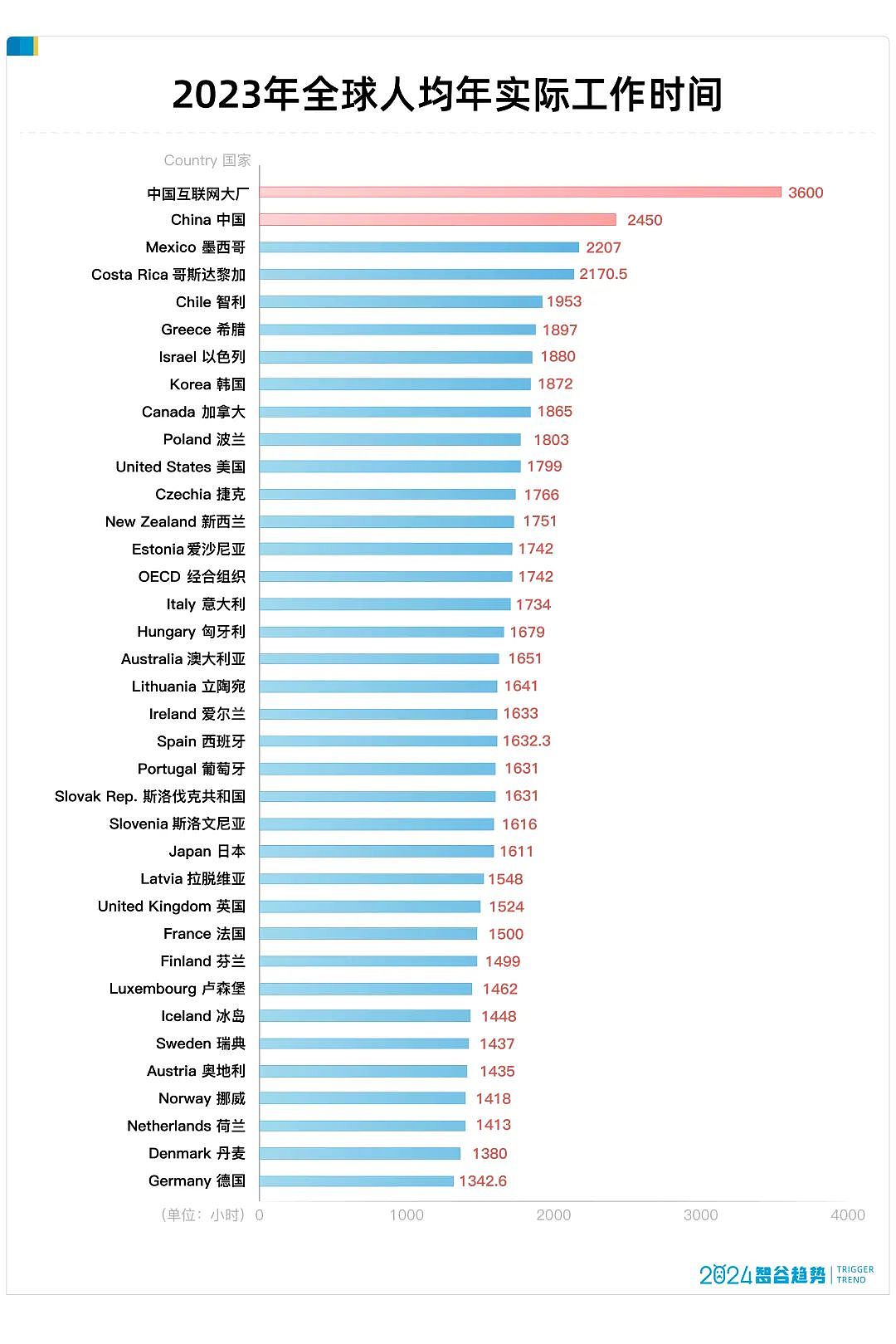 破纪录了，日均工作9.8个小时，中国人的工作时间为何越来越长（组图） - 6