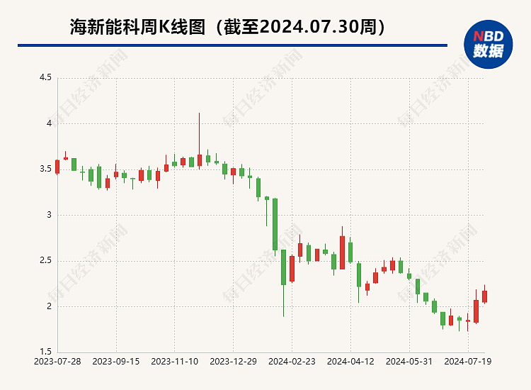 大降薪！2年多亏掉10亿元+，总经理百万年薪没了，副总96万砍到72万！4万股民松了口气：股价终于涨了（组图） - 4