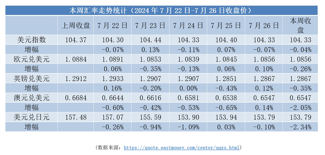 【本周焦点】美国降息概率上升 | 澳元大跌，触底低点（组图） - 1