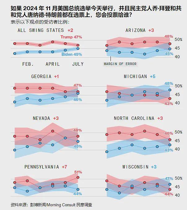 民意调查：贺锦丽抹平特朗普在7个摇摆州领先优势（图） - 2