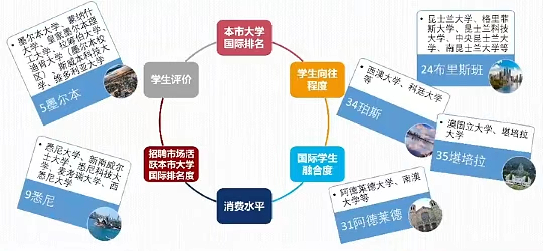 澳洲硕士留学有哪些利好政策？知名院校申请难度如何？（组图） - 4