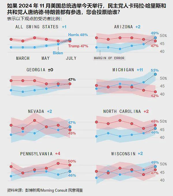 民意调查：贺锦丽抹平特朗普在7个摇摆州领先优势（图） - 1