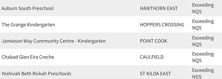 紧急曝光！墨尔本东南区最好和最差幼儿园榜单出炉，妈妈们擦亮双眼（组图） - 161