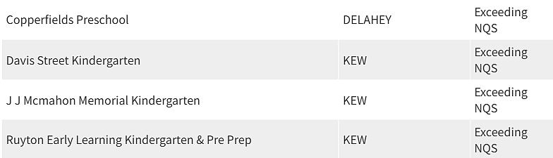 紧急曝光！墨尔本东南区最好和最差幼儿园榜单出炉，妈妈们擦亮双眼（组图） - 73