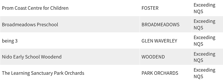 紧急曝光！墨尔本东南区最好和最差幼儿园榜单出炉，妈妈们擦亮双眼（组图） - 218