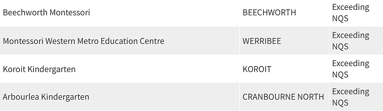 紧急曝光！墨尔本东南区最好和最差幼儿园榜单出炉，妈妈们擦亮双眼（组图） - 236
