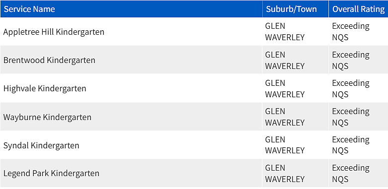 紧急曝光！墨尔本东南区最好和最差幼儿园榜单出炉，妈妈们擦亮双眼（组图） - 13