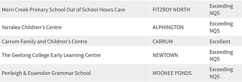 紧急曝光！墨尔本东南区最好和最差幼儿园榜单出炉，妈妈们擦亮双眼（组图） - 201