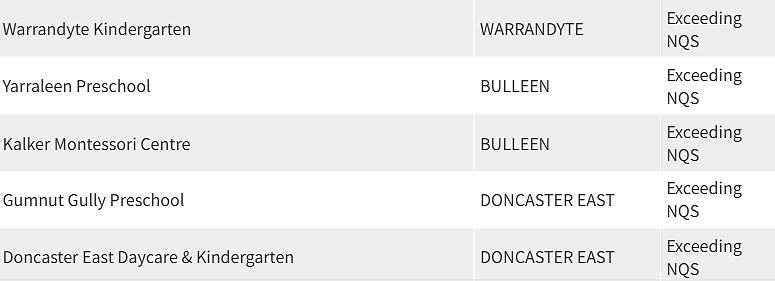 紧急曝光！墨尔本东南区最好和最差幼儿园榜单出炉，妈妈们擦亮双眼（组图） - 50