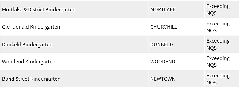 紧急曝光！墨尔本东南区最好和最差幼儿园榜单出炉，妈妈们擦亮双眼（组图） - 93
