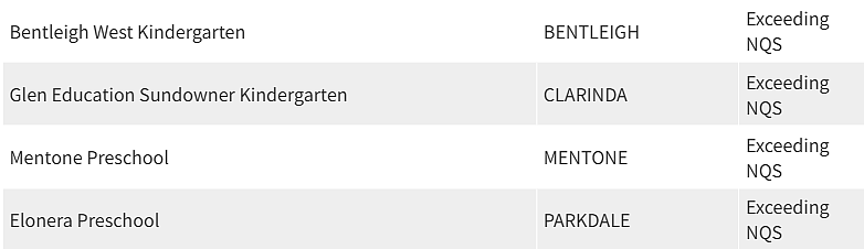紧急曝光！墨尔本东南区最好和最差幼儿园榜单出炉，妈妈们擦亮双眼（组图） - 90