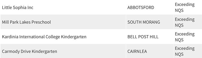 紧急曝光！墨尔本东南区最好和最差幼儿园榜单出炉，妈妈们擦亮双眼（组图） - 163
