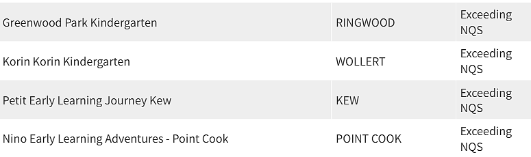 紧急曝光！墨尔本东南区最好和最差幼儿园榜单出炉，妈妈们擦亮双眼（组图） - 249