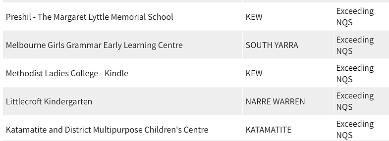 紧急曝光！墨尔本东南区最好和最差幼儿园榜单出炉，妈妈们擦亮双眼（组图） - 153